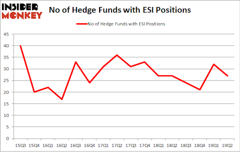 No of Hedge Funds with ESI Positions