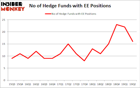 No of Hedge Funds with EE Positions