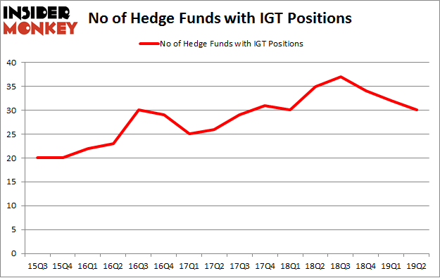 No of Hedge Funds with IGT Positions