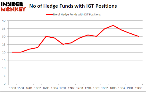 No of Hedge Funds with IGT Positions