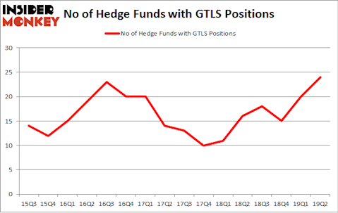 No of Hedge Funds with GTLS Positions