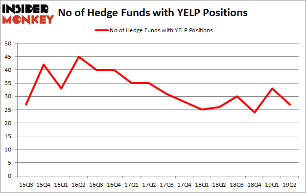 No of Hedge Funds with YELP Positions