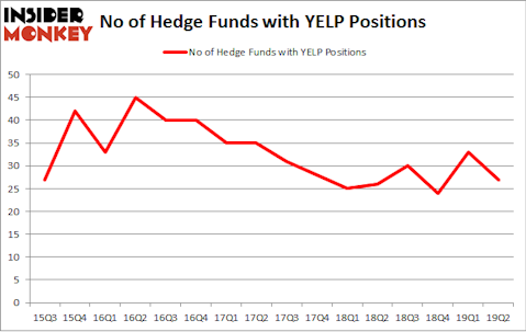 No of Hedge Funds with YELP Positions