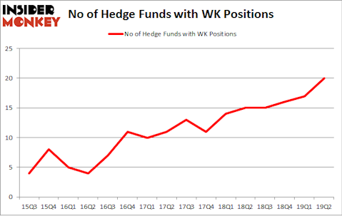 No of Hedge Funds with WK Positions