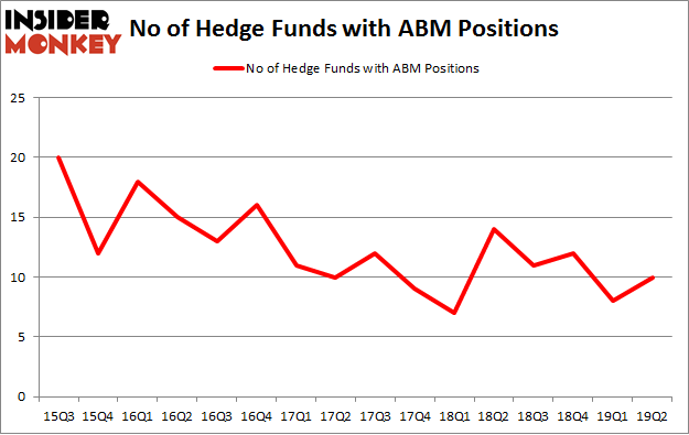 No of Hedge Funds with ABM Positions