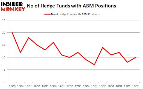No of Hedge Funds with ABM Positions