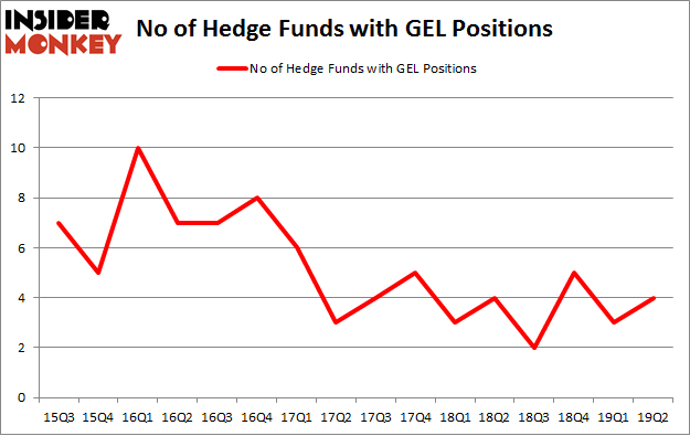 No of Hedge Funds with GEL Positions