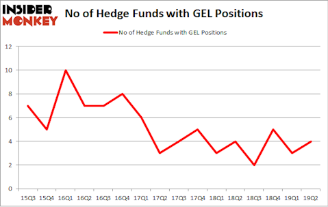 No of Hedge Funds with GEL Positions