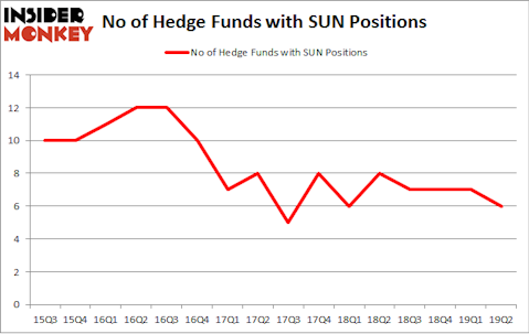 No of Hedge Funds with SUN Positions