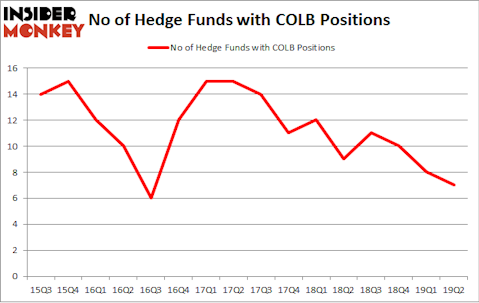 No of Hedge Funds with COLB Positions