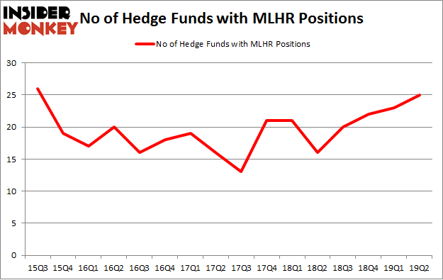 No of Hedge Funds with MLHR Positions