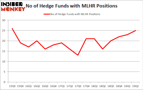 No of Hedge Funds with MLHR Positions