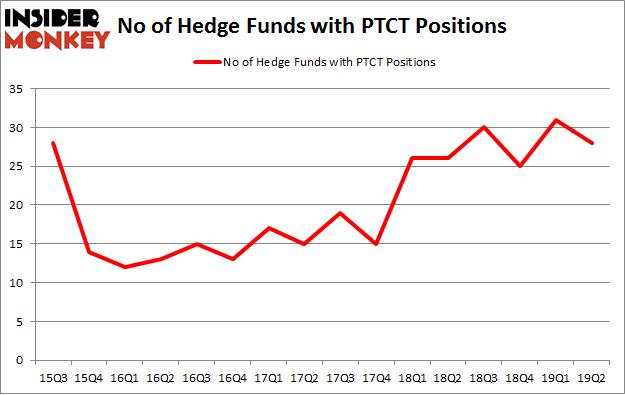 No of Hedge Funds with PTCT Positions