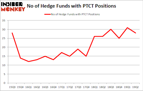 No of Hedge Funds with PTCT Positions