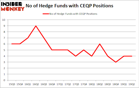No of Hedge Funds with CEQP Positions