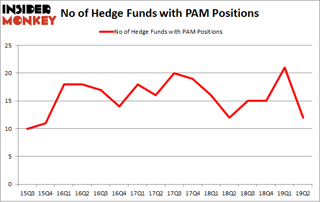 No of Hedge Funds with PAM Positions