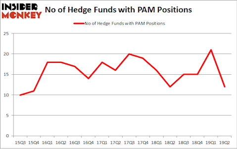 No of Hedge Funds with PAM Positions