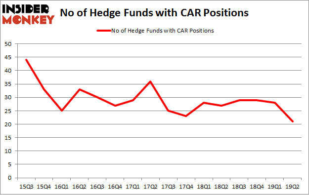 No of Hedge Funds with CAR Positions