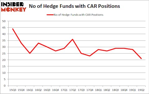 No of Hedge Funds with CAR Positions