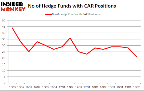 No of Hedge Funds with CAR Positions