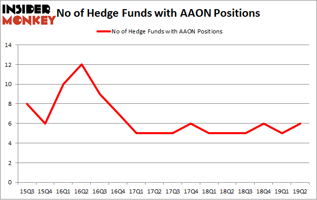 No of Hedge Funds with AAON Positions