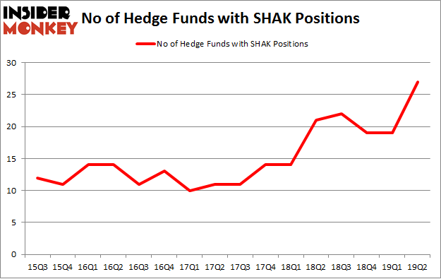 No of Hedge Funds with SHAK Positions