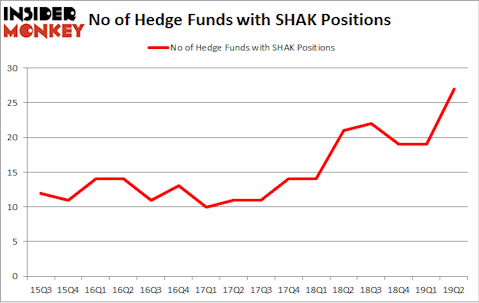 No of Hedge Funds with SHAK Positions