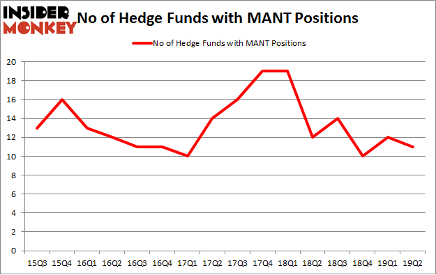 No of Hedge Funds with MANT Positions