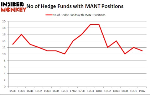 No of Hedge Funds with MANT Positions