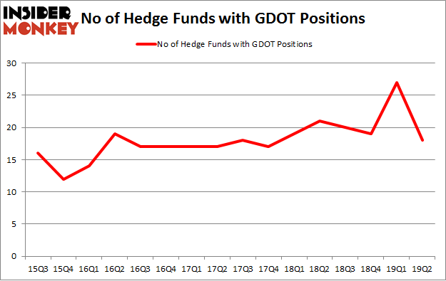 No of Hedge Funds with GDOT Positions