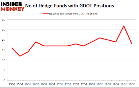 No of Hedge Funds with GDOT Positions