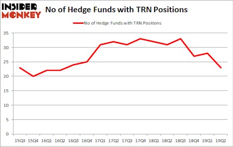 No of Hedge Funds with TRN Positions