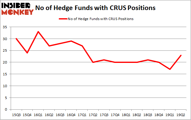 No of Hedge Funds with CRUS Positions