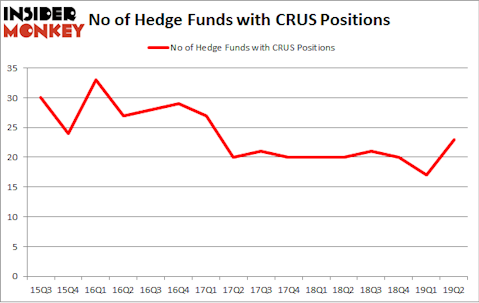 No of Hedge Funds with CRUS Positions