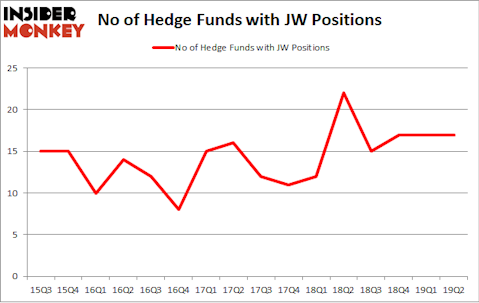 No of Hedge Funds with JW Positions
