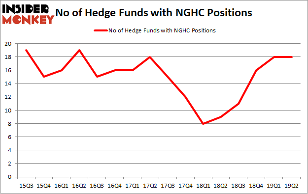 No of Hedge Funds with NGHC Positions