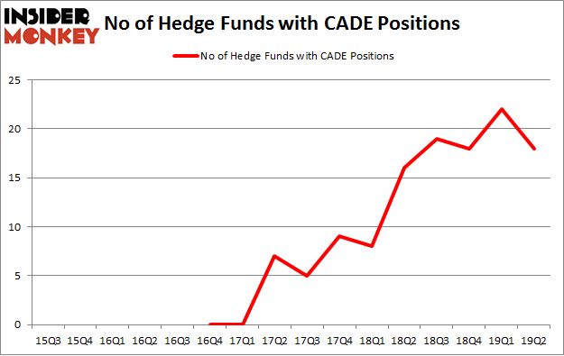 No of Hedge Funds with CADE Positions