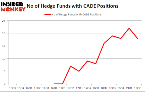 No of Hedge Funds with CADE Positions