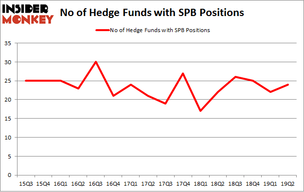 No of Hedge Funds with SPB Positions