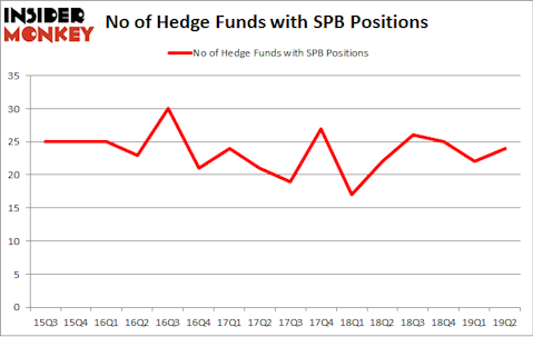 No of Hedge Funds with SPB Positions