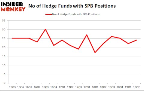 No of Hedge Funds with SPB Positions