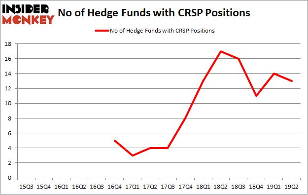 No of Hedge Funds with CRSP Positions