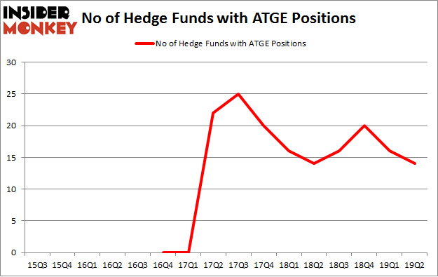 No of Hedge Funds with ATGE Positions