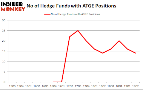 No of Hedge Funds with ATGE Positions