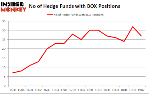 No of Hedge Funds with BOX Positions