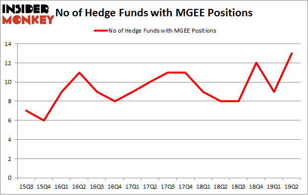 No of Hedge Funds with MGEE Positions