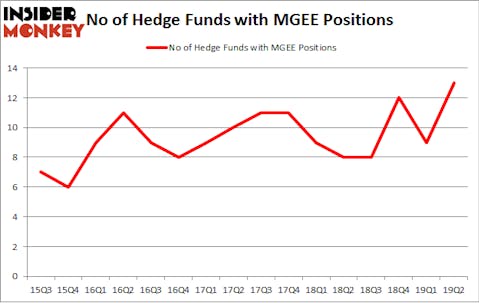 No of Hedge Funds with MGEE Positions