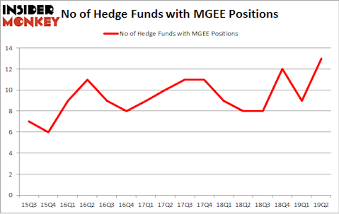 No of Hedge Funds with MGEE Positions
