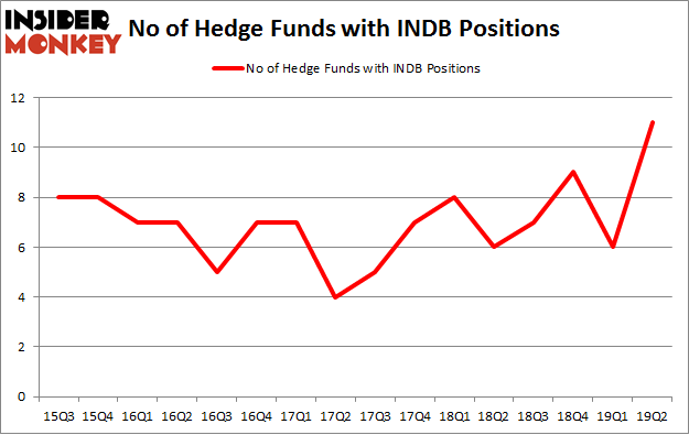 No of Hedge Funds with INDB Positions