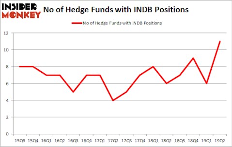No of Hedge Funds with INDB Positions